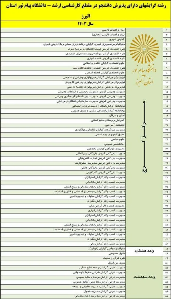 رشته گرایشهای دارای پذیرش دانشجو در مقطع کارشناسی ارشد دانشگاه پیام نور استان البرز